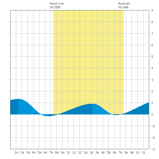 East Bahia Honda Key tide chart for Monday, March 20, 2023
