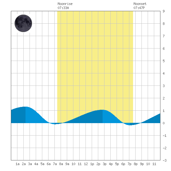 East Bahia Honda Key tide chart for Tuesday, March 21, 2023