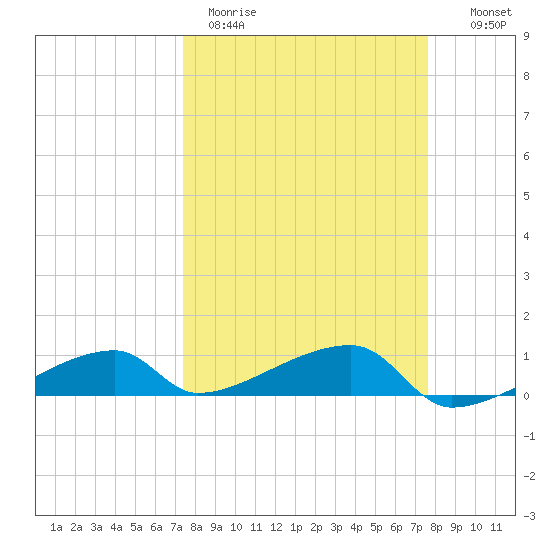 East Bahia Honda Key tide chart for Thursday, March 23, 2023