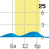 East Bahia Honda Key tide chart for Saturday, March 25, 2023