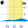 East Bahia Honda Key tide chart for Tuesday, March 28, 2023