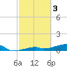 East Bahia Honda Key tide chart for Friday, March 3, 2023
