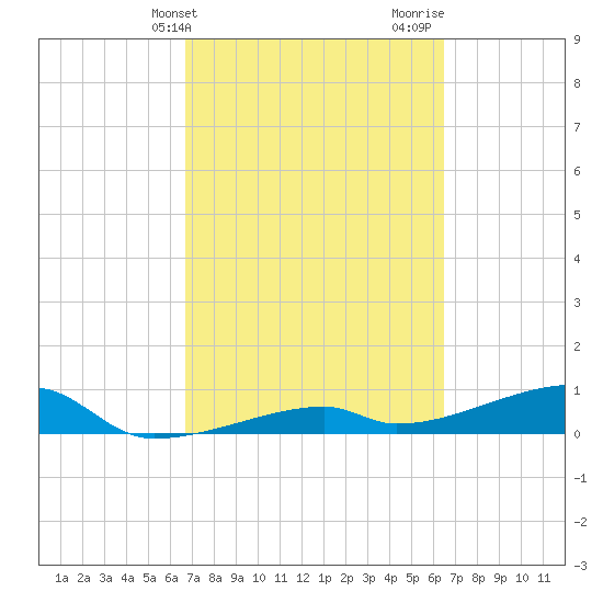 East Bahia Honda Key tide chart for Saturday, March 4, 2023