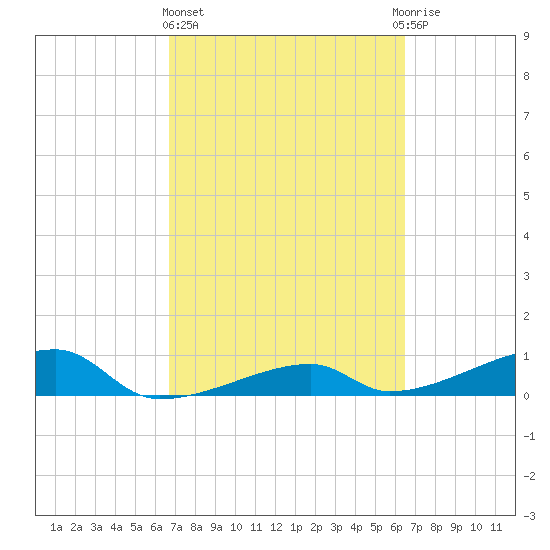 East Bahia Honda Key tide chart for Monday, March 6, 2023