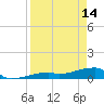 East Bahia Honda Key tide chart for Friday, April 14, 2023