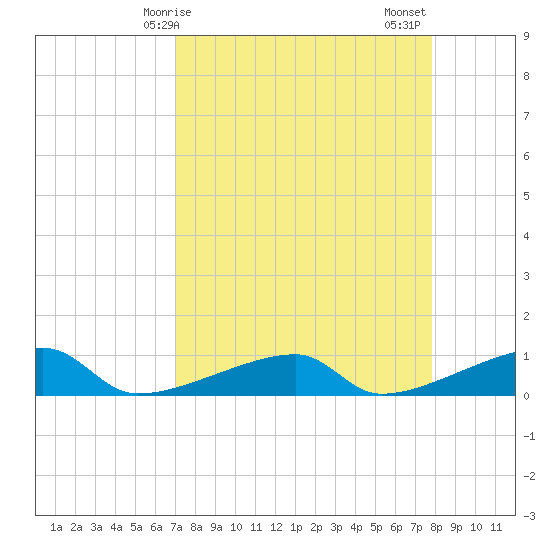 East Bahia Honda Key tide chart for Monday, April 17, 2023