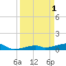 East Bahia Honda Key tide chart for Saturday, April 1, 2023