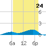 East Bahia Honda Key tide chart for Monday, April 24, 2023