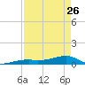 East Bahia Honda Key tide chart for Wednesday, April 26, 2023
