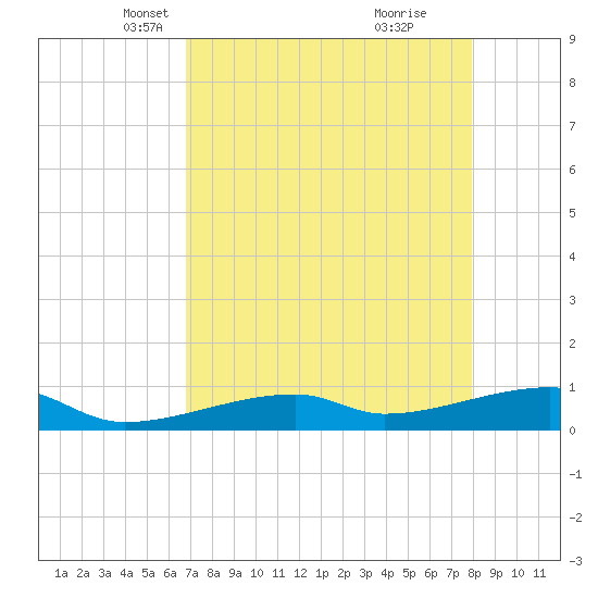 East Bahia Honda Key tide chart for Sunday, April 30, 2023