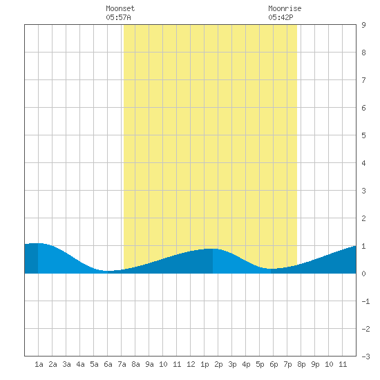 East Bahia Honda Key tide chart for Monday, April 3, 2023