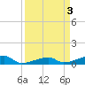 East Bahia Honda Key tide chart for Monday, April 3, 2023