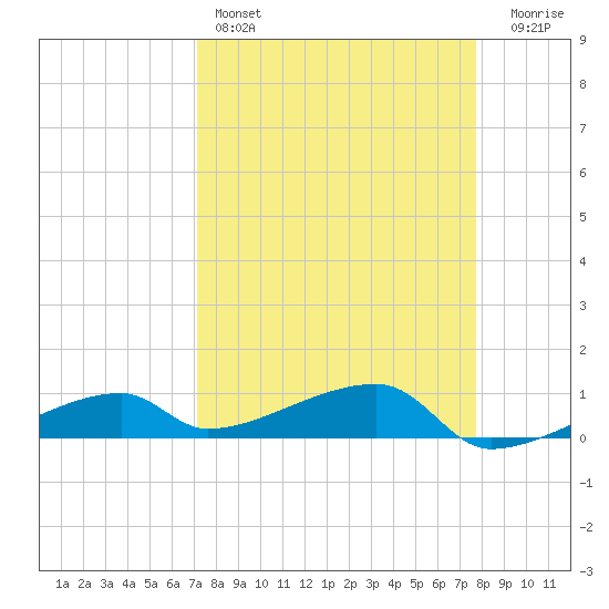 East Bahia Honda Key tide chart for Friday, April 7, 2023