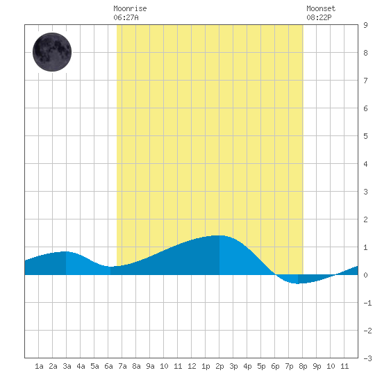East Bahia Honda Key tide chart for Friday, May 19, 2023