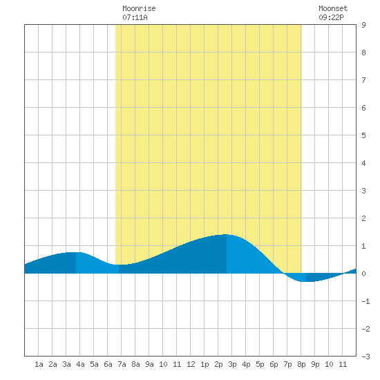 East Bahia Honda Key tide chart for Saturday, May 20, 2023
