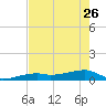 East Bahia Honda Key tide chart for Friday, May 26, 2023