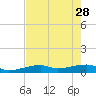 East Bahia Honda Key tide chart for Sunday, May 28, 2023