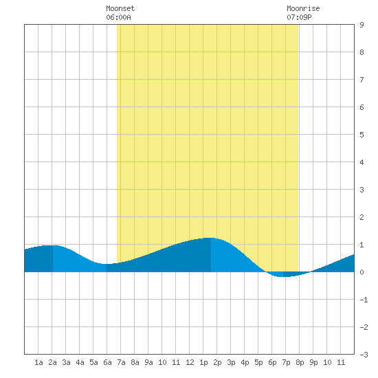 East Bahia Honda Key tide chart for Thursday, May 4, 2023