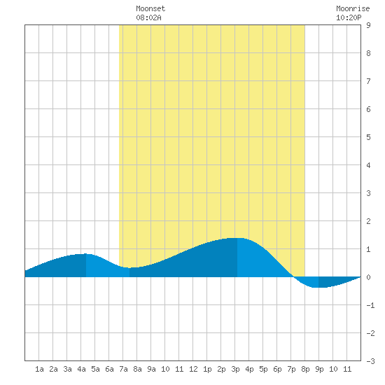 East Bahia Honda Key tide chart for Sunday, May 7, 2023