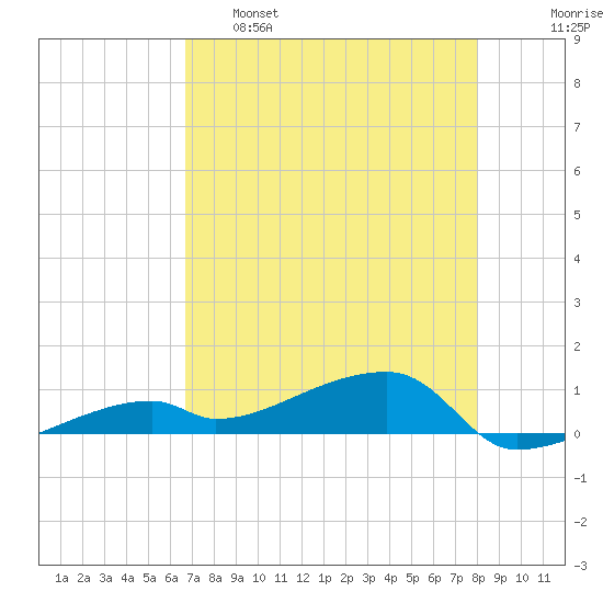 East Bahia Honda Key tide chart for Monday, May 8, 2023