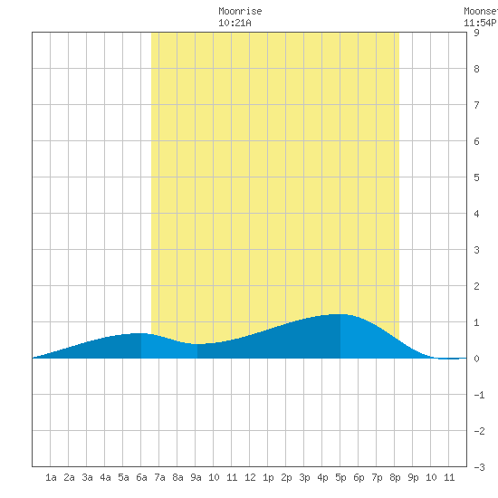 East Bahia Honda Key tide chart for Thursday, June 22, 2023