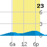 East Bahia Honda Key tide chart for Friday, June 23, 2023