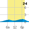 East Bahia Honda Key tide chart for Saturday, June 24, 2023