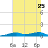 East Bahia Honda Key tide chart for Sunday, June 25, 2023
