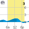 East Bahia Honda Key tide chart for Saturday, June 3, 2023