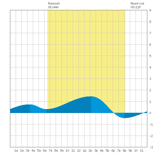East Bahia Honda Key tide chart for Sunday, June 4, 2023
