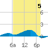 East Bahia Honda Key tide chart for Monday, June 5, 2023