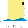 East Bahia Honda Key tide chart for Friday, June 9, 2023