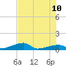 East Bahia Honda Key tide chart for Monday, July 10, 2023