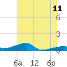 East Bahia Honda Key tide chart for Tuesday, July 11, 2023