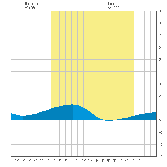 East Bahia Honda Key tide chart for Wednesday, July 12, 2023