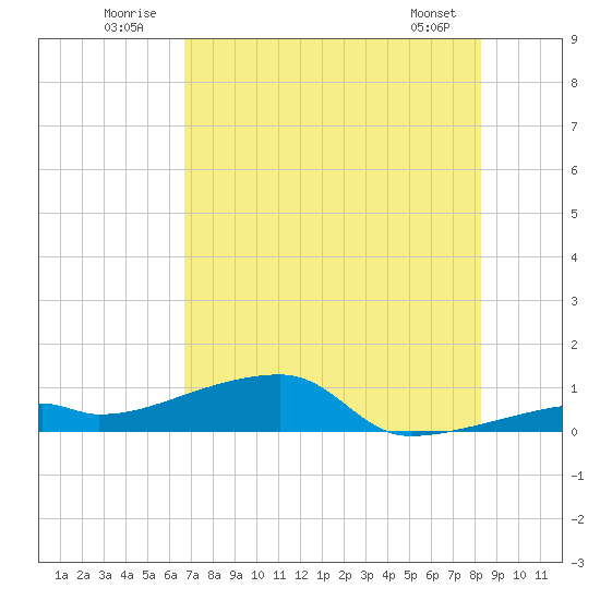 East Bahia Honda Key tide chart for Thursday, July 13, 2023