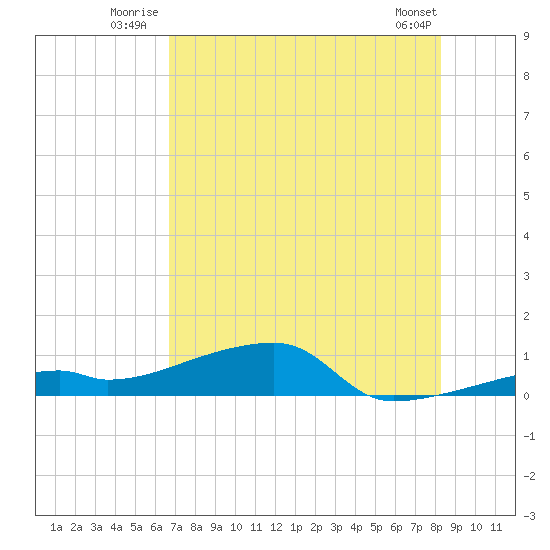 East Bahia Honda Key tide chart for Friday, July 14, 2023