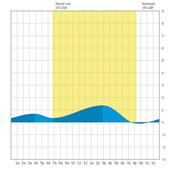 East Bahia Honda Key tide chart for Tuesday, July 18, 2023