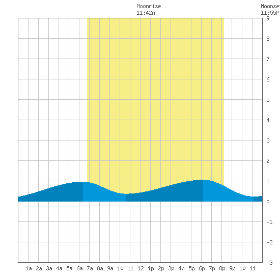 East Bahia Honda Key tide chart for Sunday, July 23, 2023