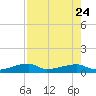 East Bahia Honda Key tide chart for Monday, July 24, 2023
