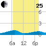 East Bahia Honda Key tide chart for Tuesday, July 25, 2023