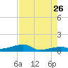 East Bahia Honda Key tide chart for Wednesday, July 26, 2023