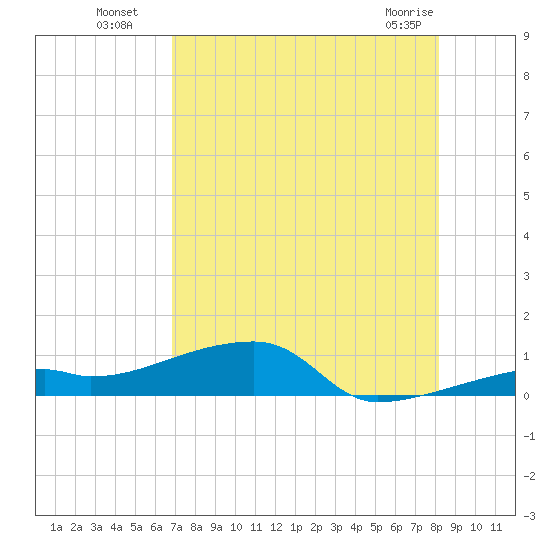 East Bahia Honda Key tide chart for Saturday, July 29, 2023