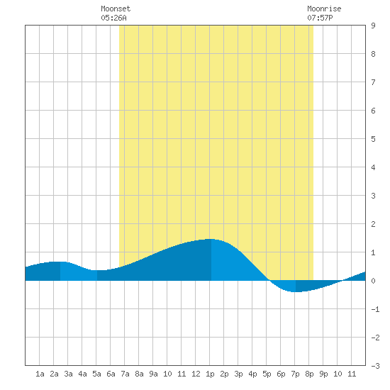 East Bahia Honda Key tide chart for Sunday, July 2, 2023
