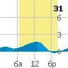 East Bahia Honda Key tide chart for Monday, July 31, 2023