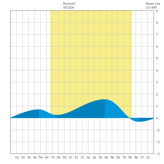 East Bahia Honda Key tide chart for Wednesday, July 5, 2023