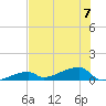 East Bahia Honda Key tide chart for Friday, July 7, 2023