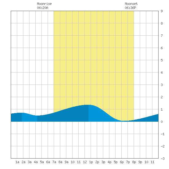 East Bahia Honda Key tide chart for Sunday, August 13, 2023