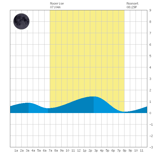 East Bahia Honda Key tide chart for Wednesday, August 16, 2023