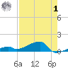 East Bahia Honda Key tide chart for Tuesday, August 1, 2023